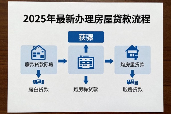 2025年最新办理房屋贷款流程：购房贷款具体需要哪些步骤
